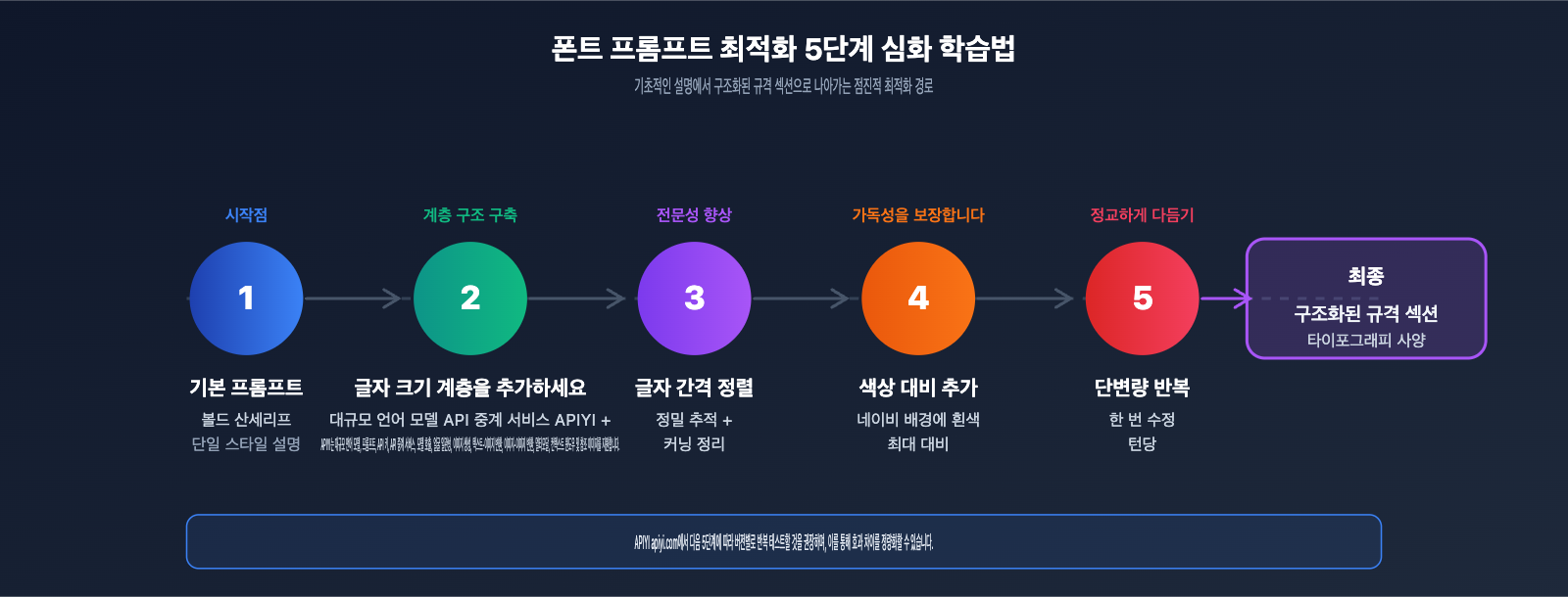 gpt-image-2-api-font-prompt-typography-guide-ko 图示
