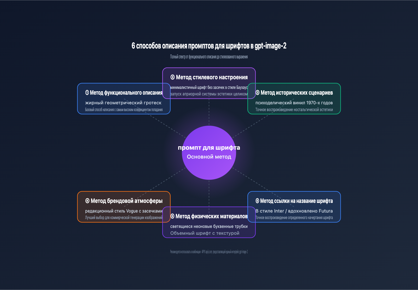 gpt-image-2-api-font-prompt-typography-guide-ru 图示