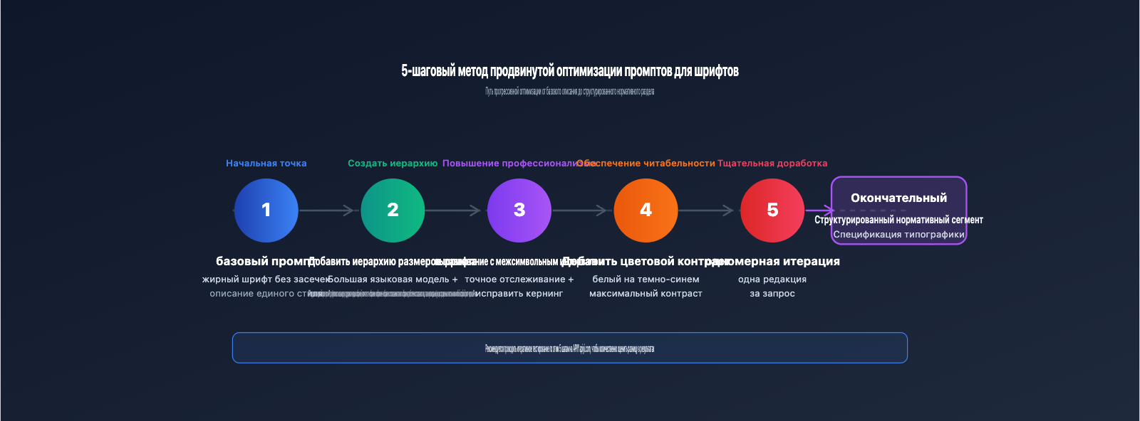 gpt-image-2-api-font-prompt-typography-guide-ru 图示