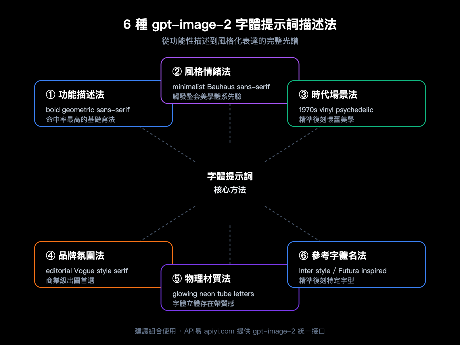 gpt-image-2-api-font-prompt-typography-guide-zh-hant 图示