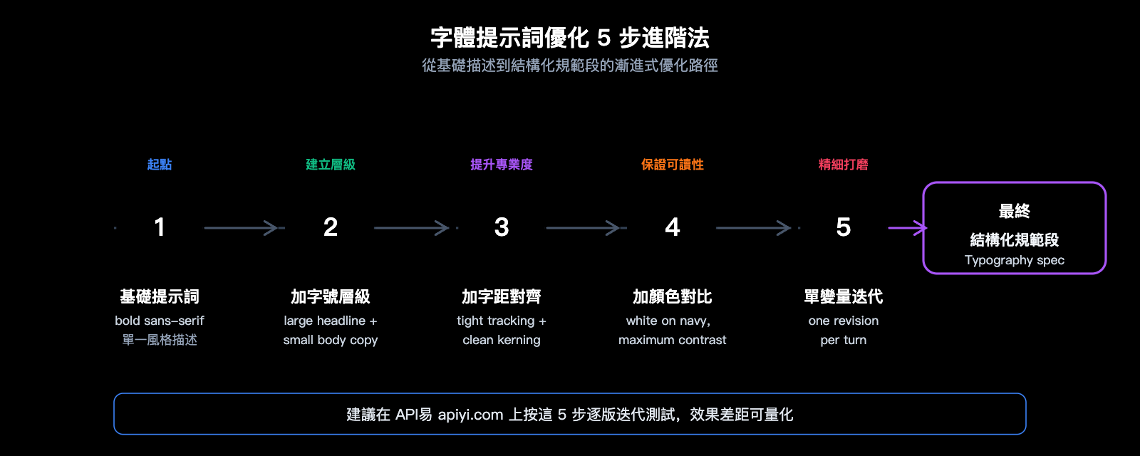 gpt-image-2-api-font-prompt-typography-guide-zh-hant 图示