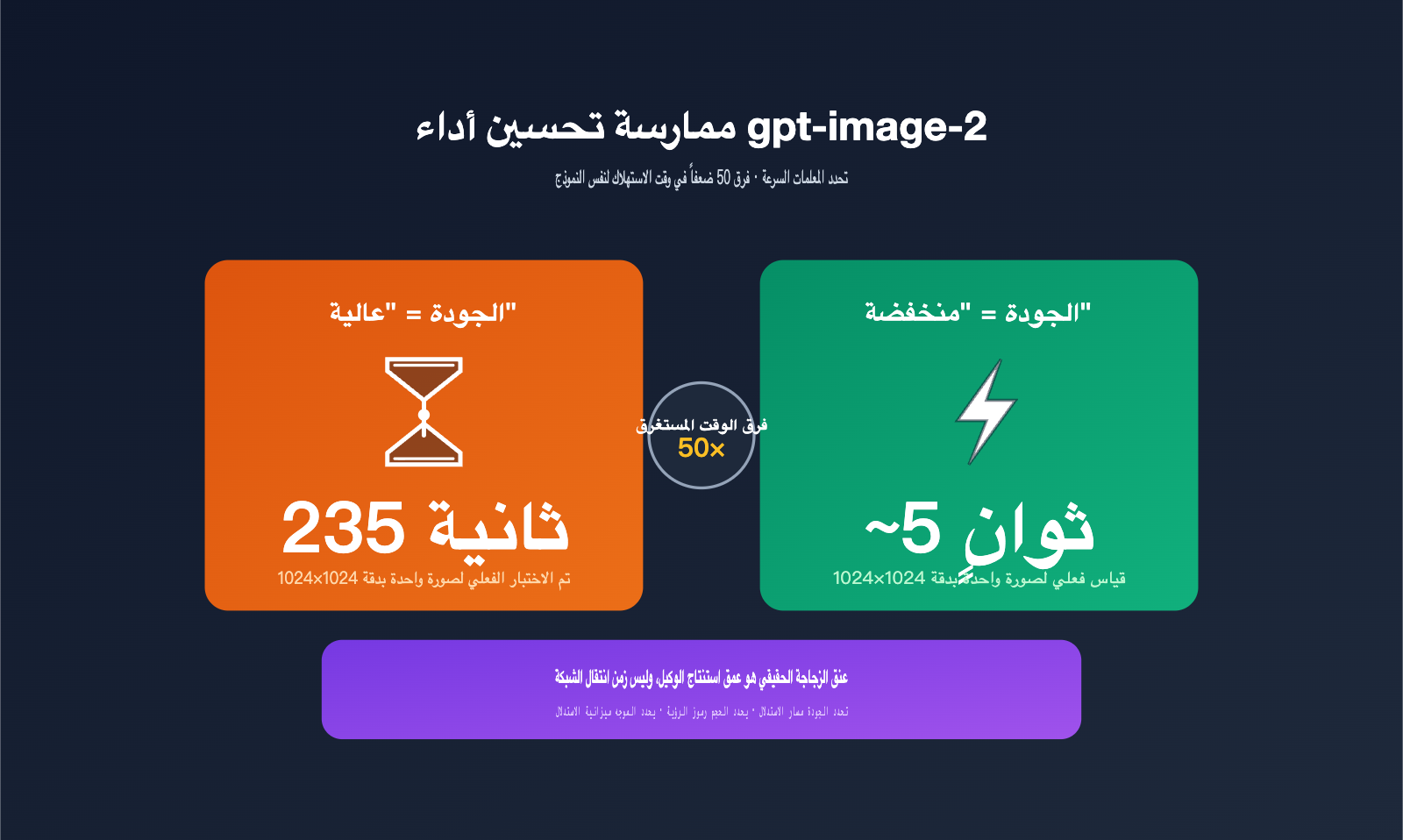 gpt-image-2-api-performance-tuning-quality-size-guide-ar 图示