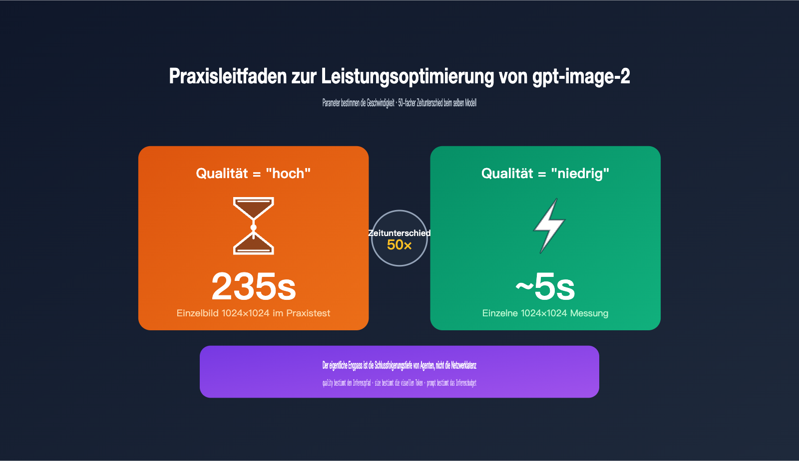 gpt-image-2-api-performance-tuning-quality-size-guide-de 图示