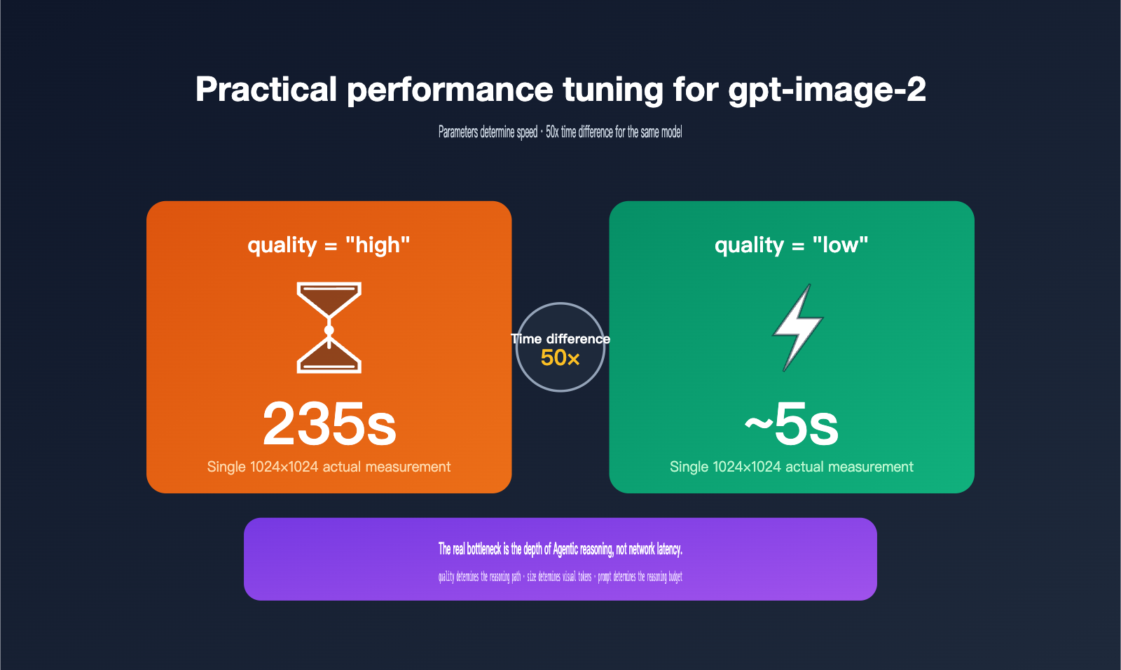 gpt-image-2-api-performance-tuning-quality-size-guide-en 图示