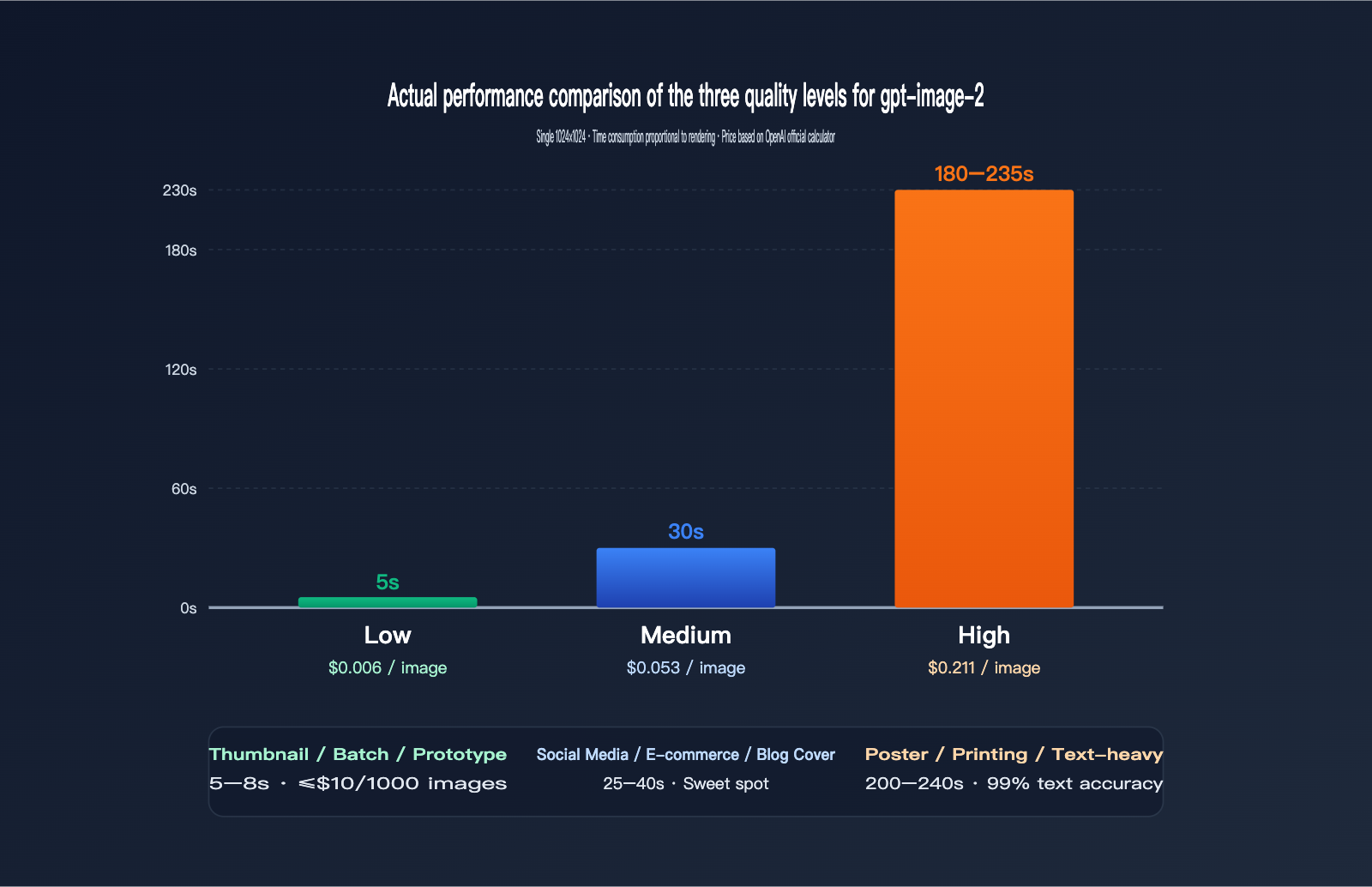 gpt-image-2-api-performance-tuning-quality-size-guide-en 图示