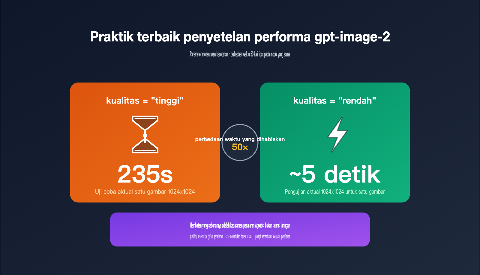 gpt-image-2-api-performance-tuning-quality-size-guide-id 图示