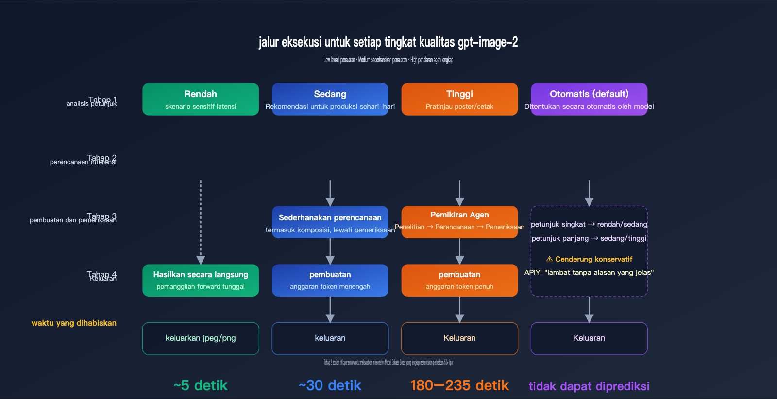gpt-image-2-api-performance-tuning-quality-size-guide-id 图示