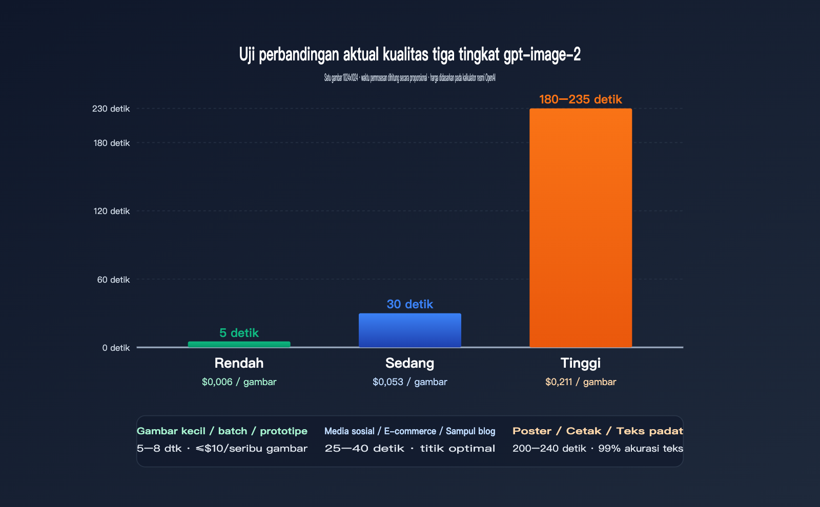 gpt-image-2-api-performance-tuning-quality-size-guide-id 图示
