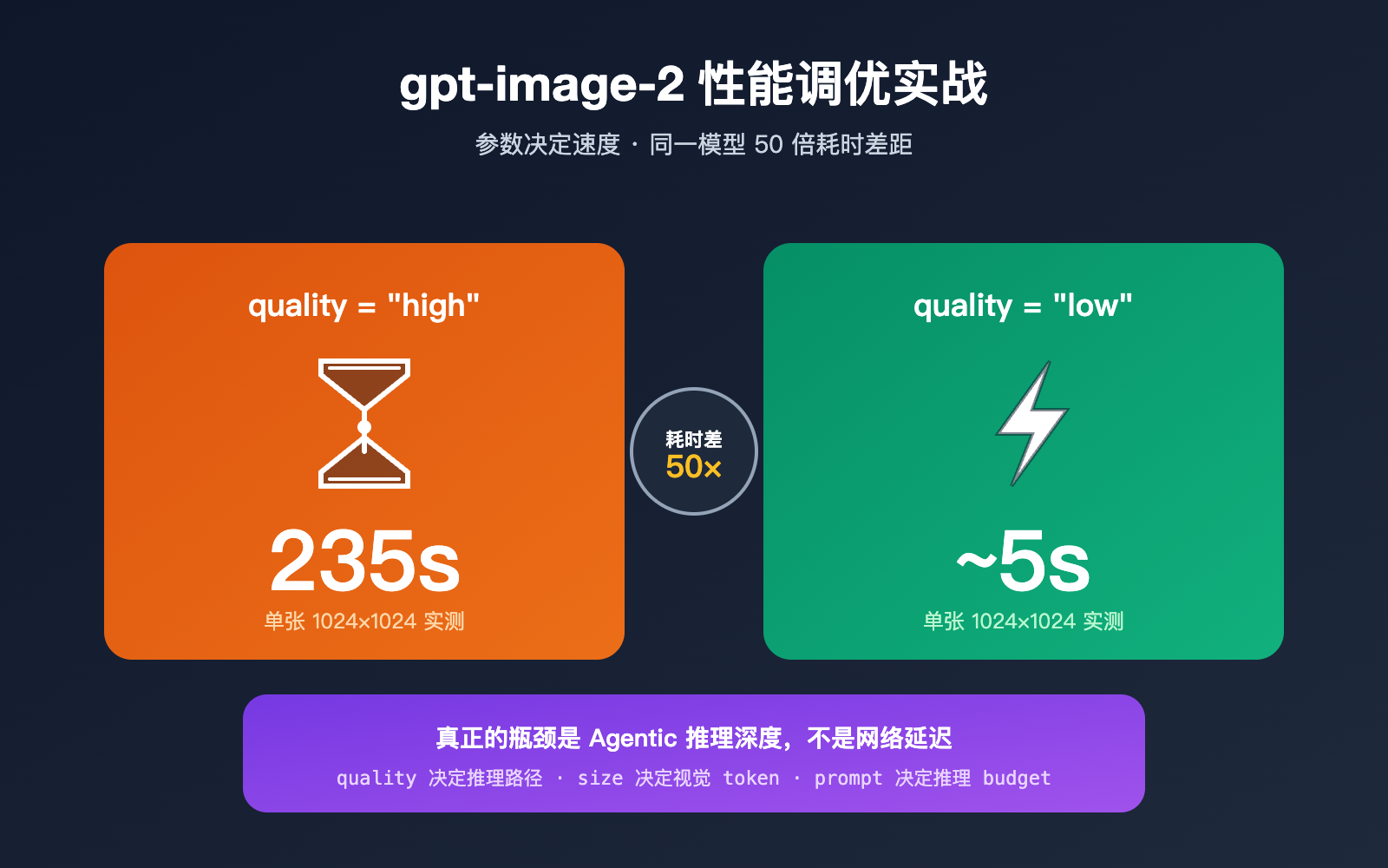 gpt-image-2-api-performance-tuning-quality-size-guide 图示