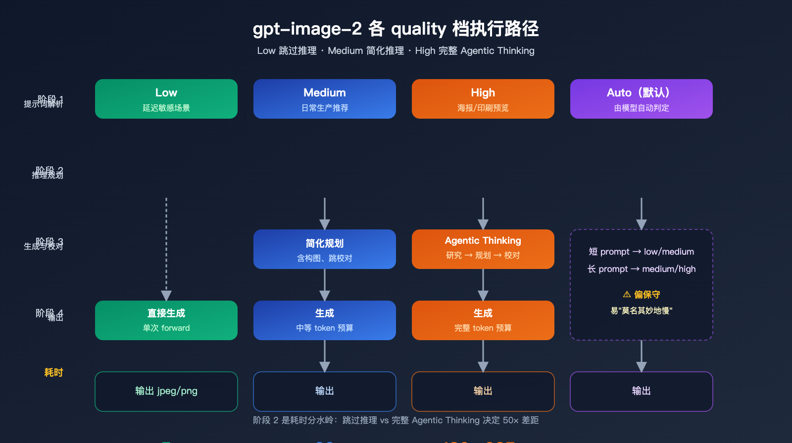 gpt-image-2-api-performance-tuning-quality-size-guide 图示