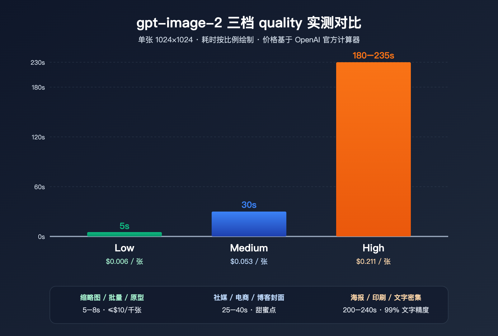 gpt-image-2-api-performance-tuning-quality-size-guide 图示