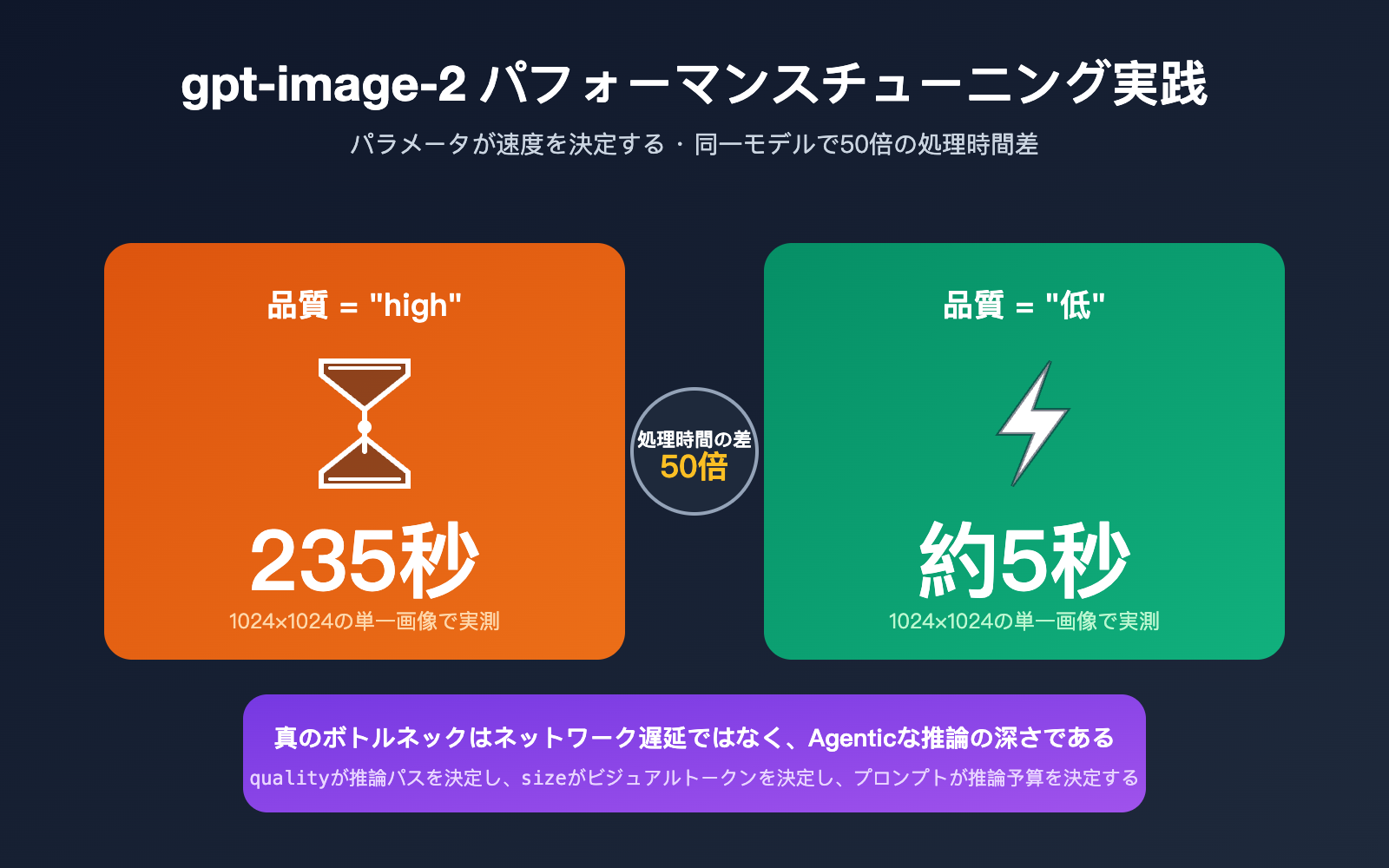 gpt-image-2-api-performance-tuning-quality-size-guide-ja 图示