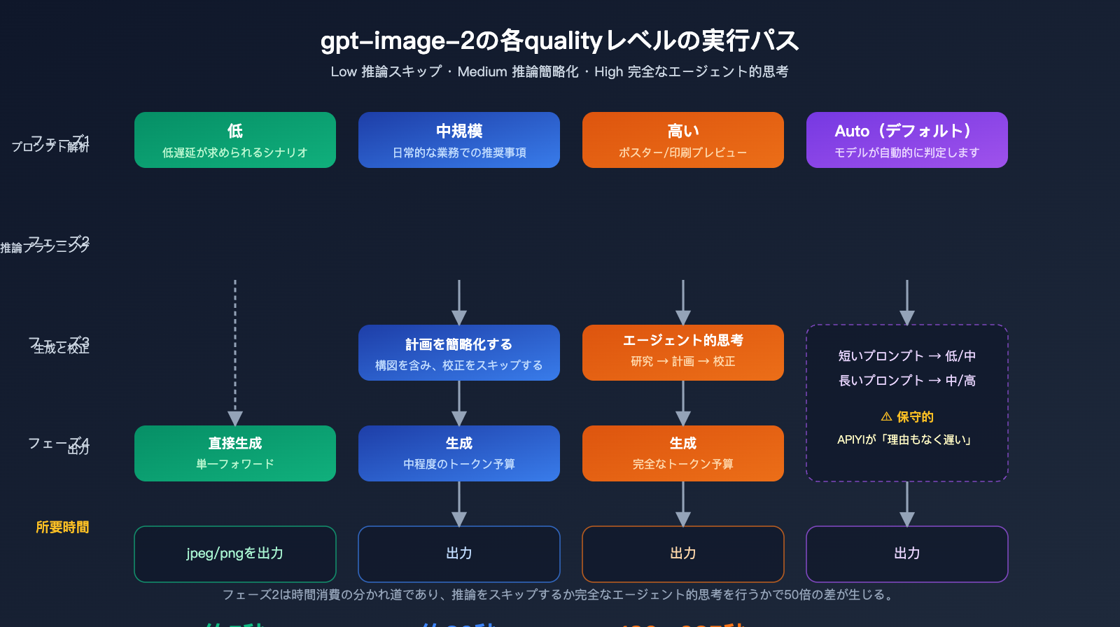 gpt-image-2-api-performance-tuning-quality-size-guide-ja 图示