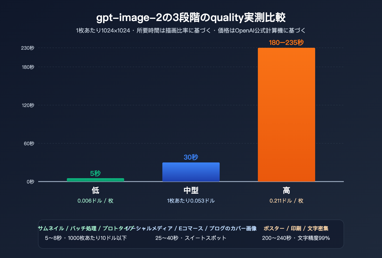 gpt-image-2-api-performance-tuning-quality-size-guide-ja 图示