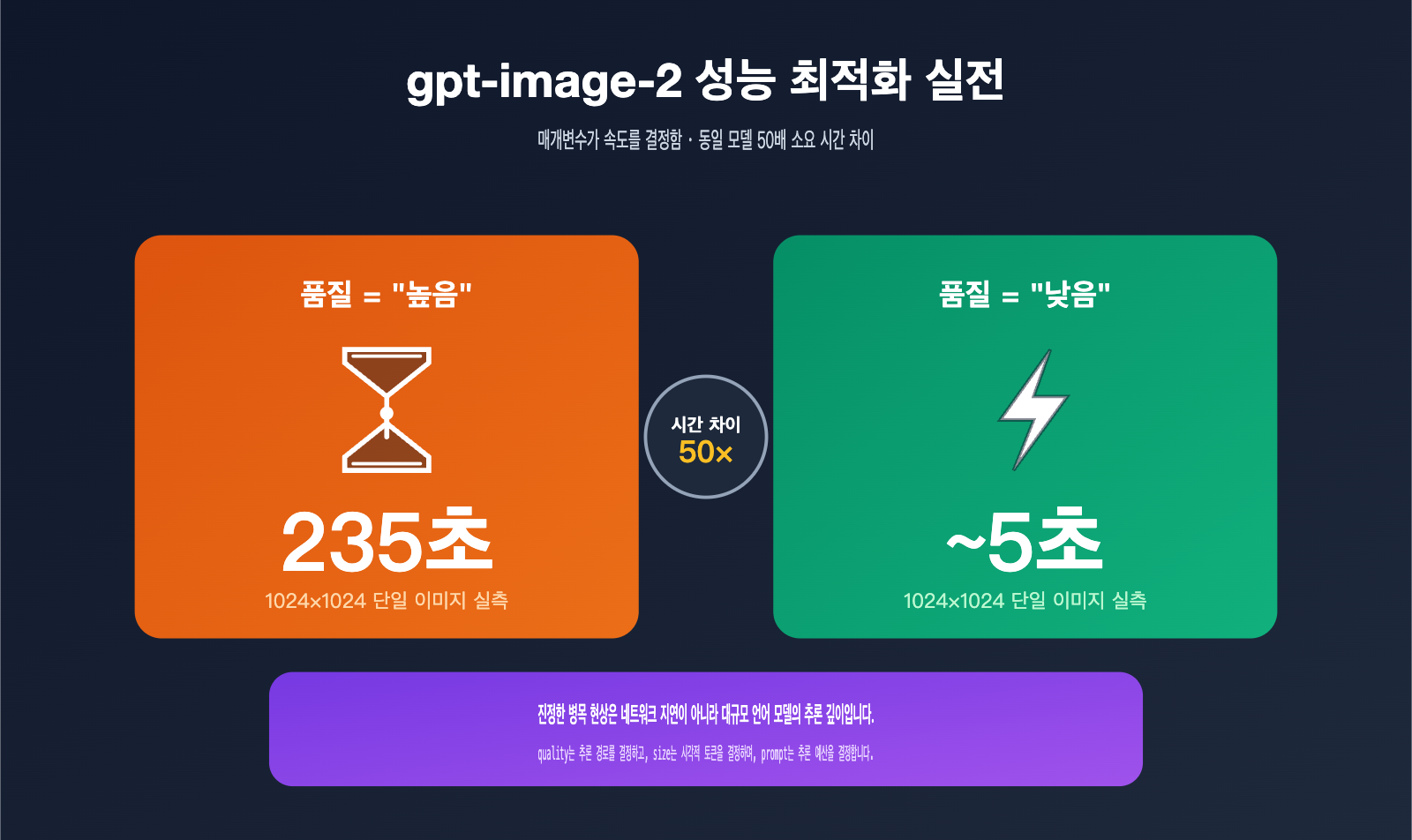 gpt-image-2-api-performance-tuning-quality-size-guide-ko 图示