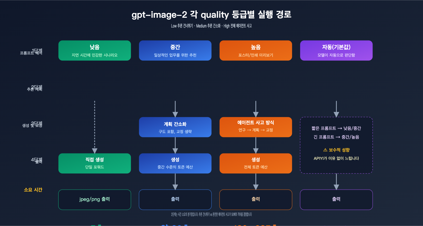 gpt-image-2-api-performance-tuning-quality-size-guide-ko 图示