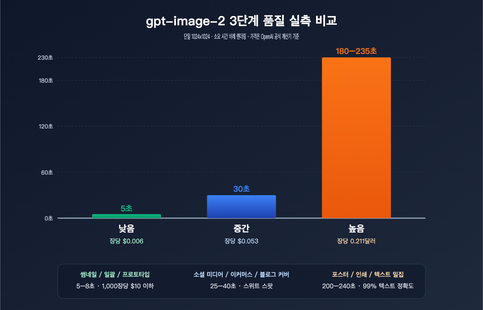 gpt-image-2-api-performance-tuning-quality-size-guide-ko 图示