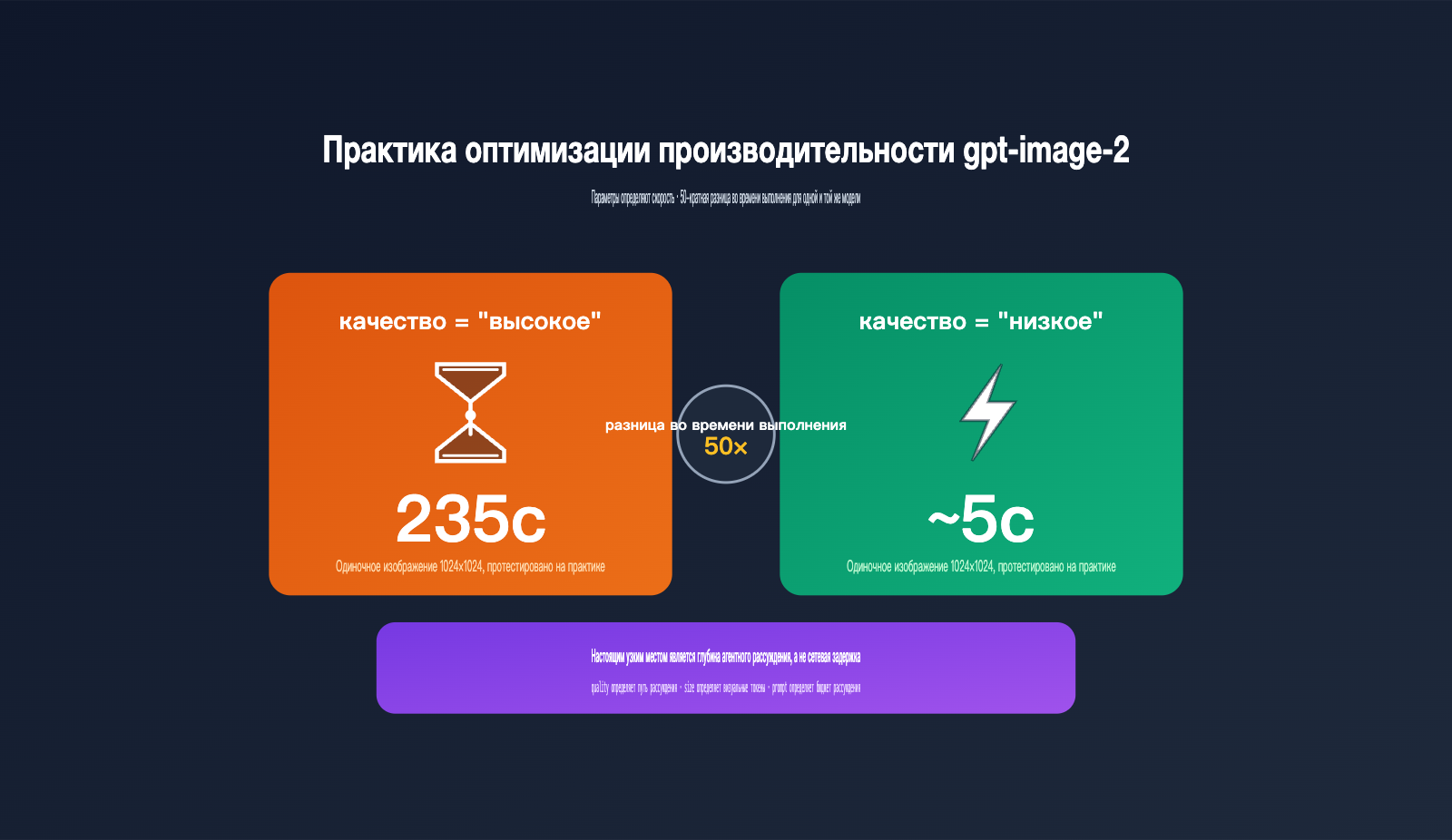gpt-image-2-api-performance-tuning-quality-size-guide-ru 图示