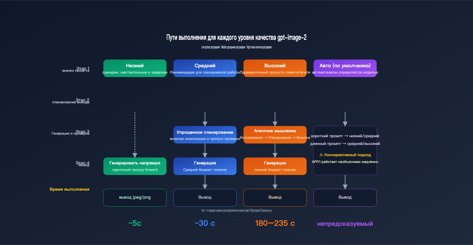 gpt-image-2-api-performance-tuning-quality-size-guide-ru 图示