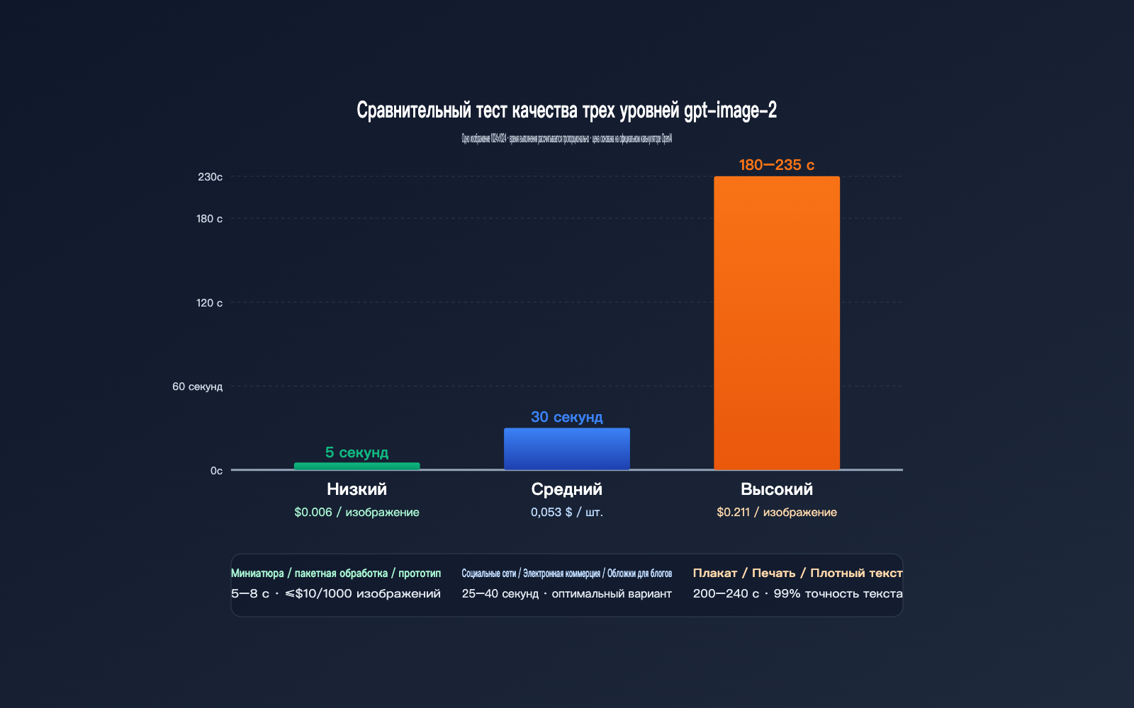 gpt-image-2-api-performance-tuning-quality-size-guide-ru 图示