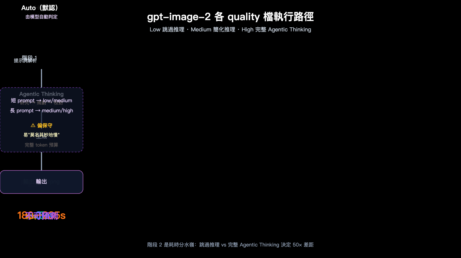 gpt-image-2-api-performance-tuning-quality-size-guide-zh-hant 图示