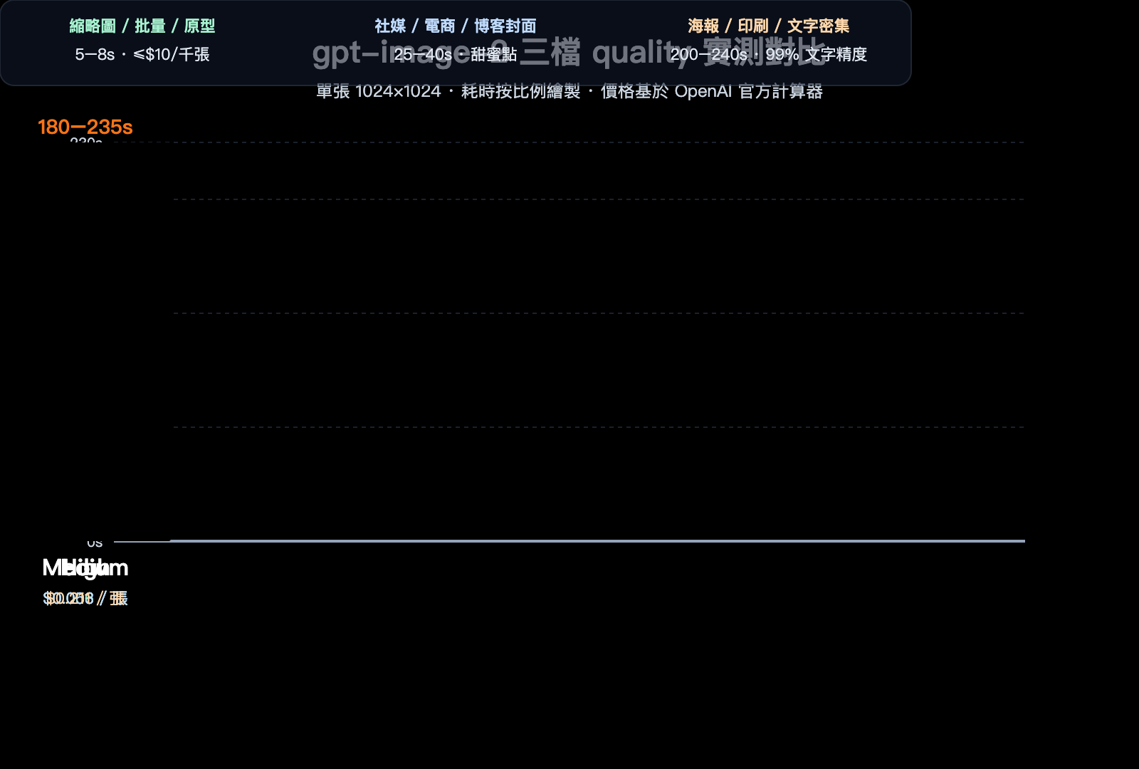 gpt-image-2-api-performance-tuning-quality-size-guide-zh-hant 图示