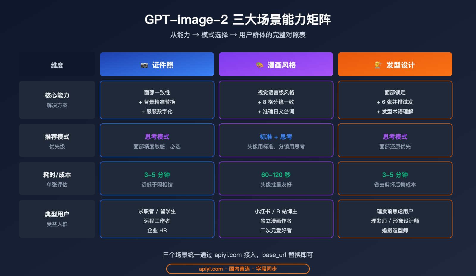 gpt-image-2-creative-use-cases-id-photo-manga-hairstyle 图示