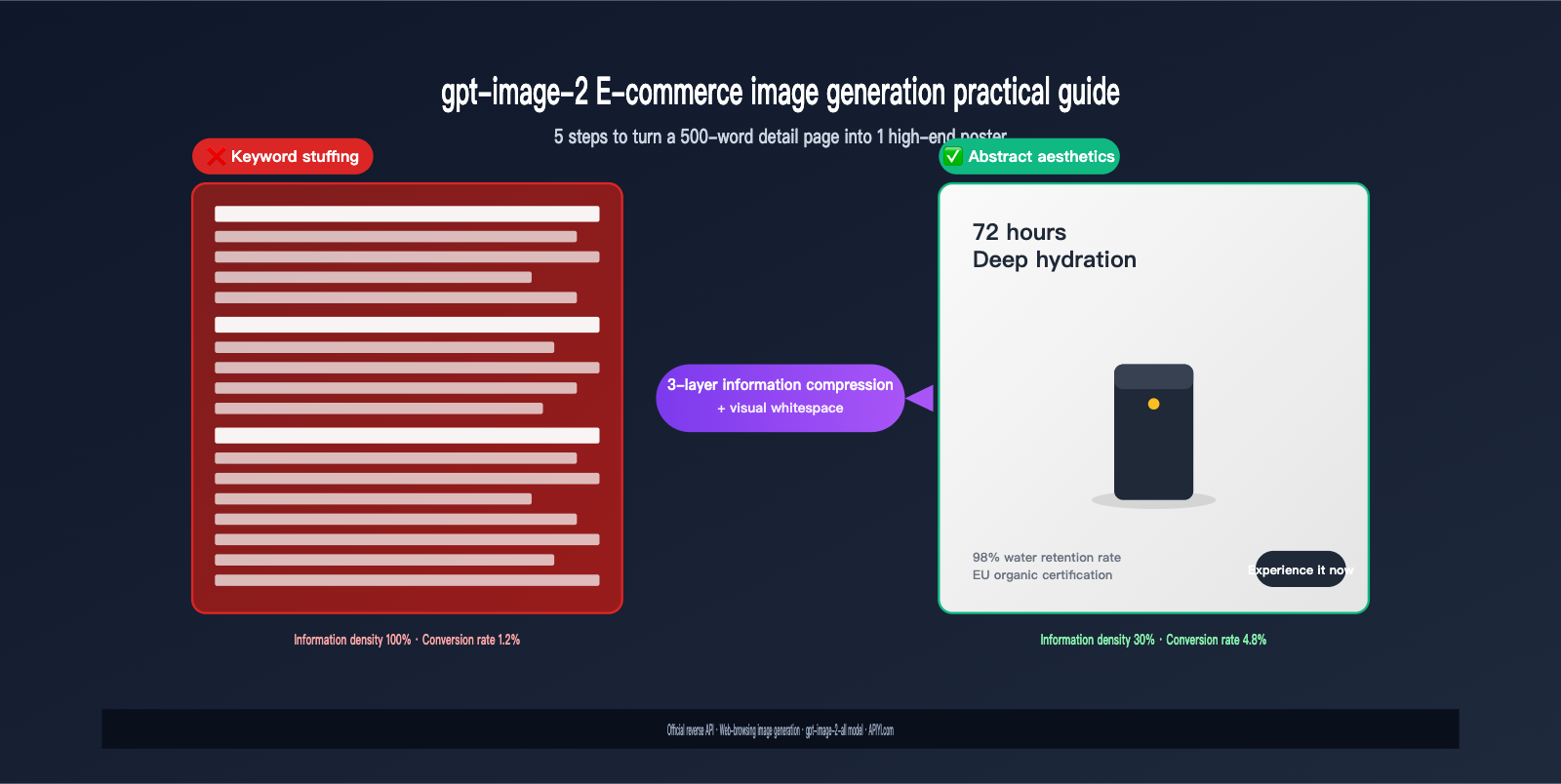 gpt-image-2-ecommerce-product-image-from-long-text-to-elegant-design-en 图示