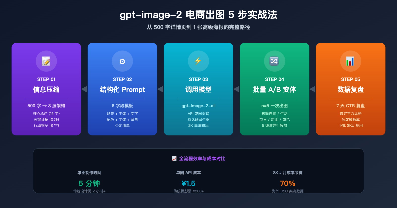 gpt-image-2-ecommerce-product-image-from-long-text-to-elegant-design 图示