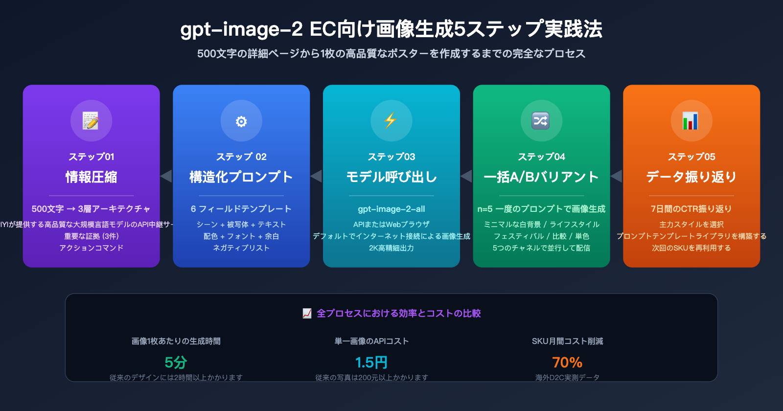 gpt-image-2-ecommerce-product-image-from-long-text-to-elegant-design-ja 图示