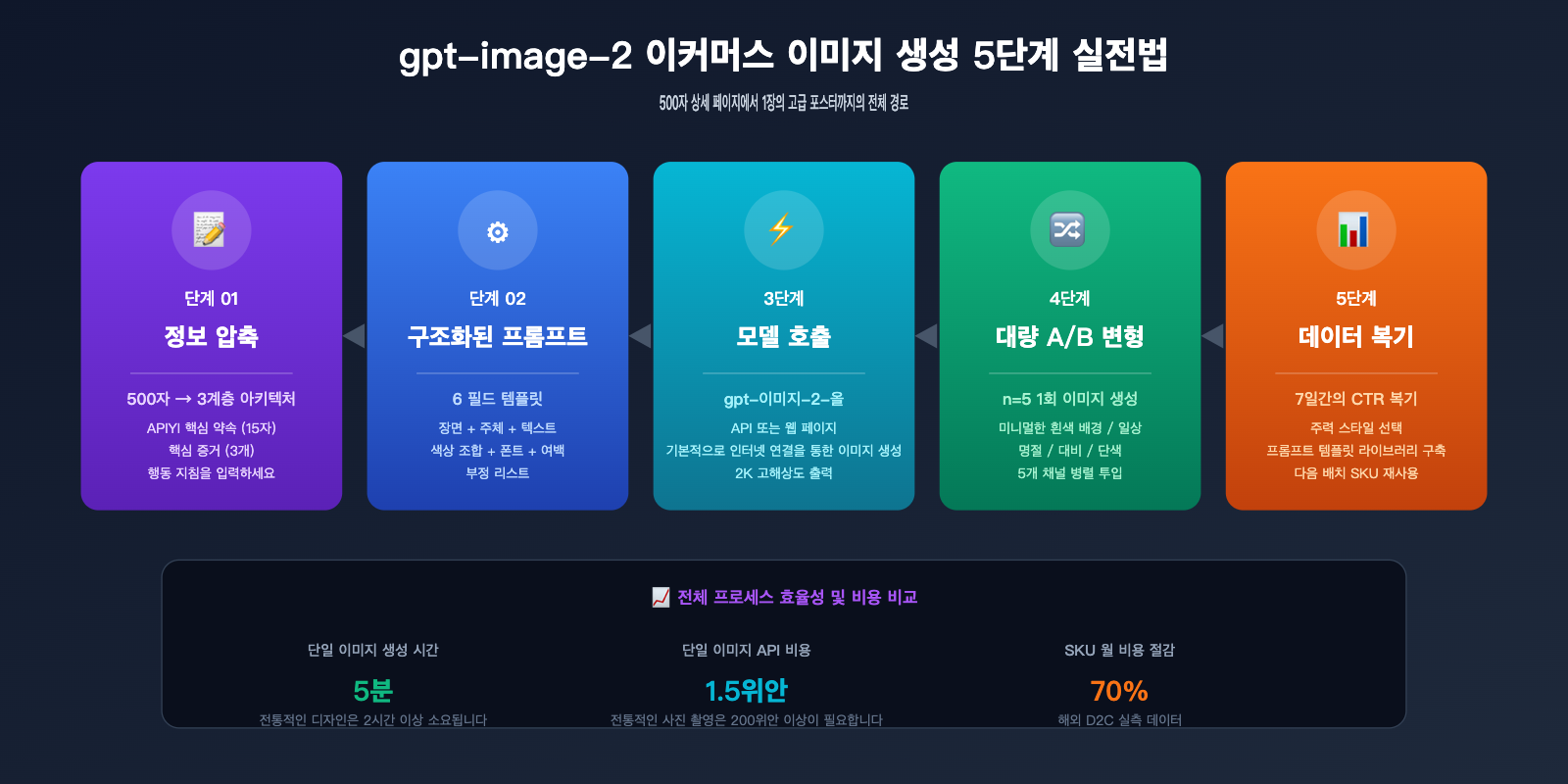 gpt-image-2-ecommerce-product-image-from-long-text-to-elegant-design-ko 图示