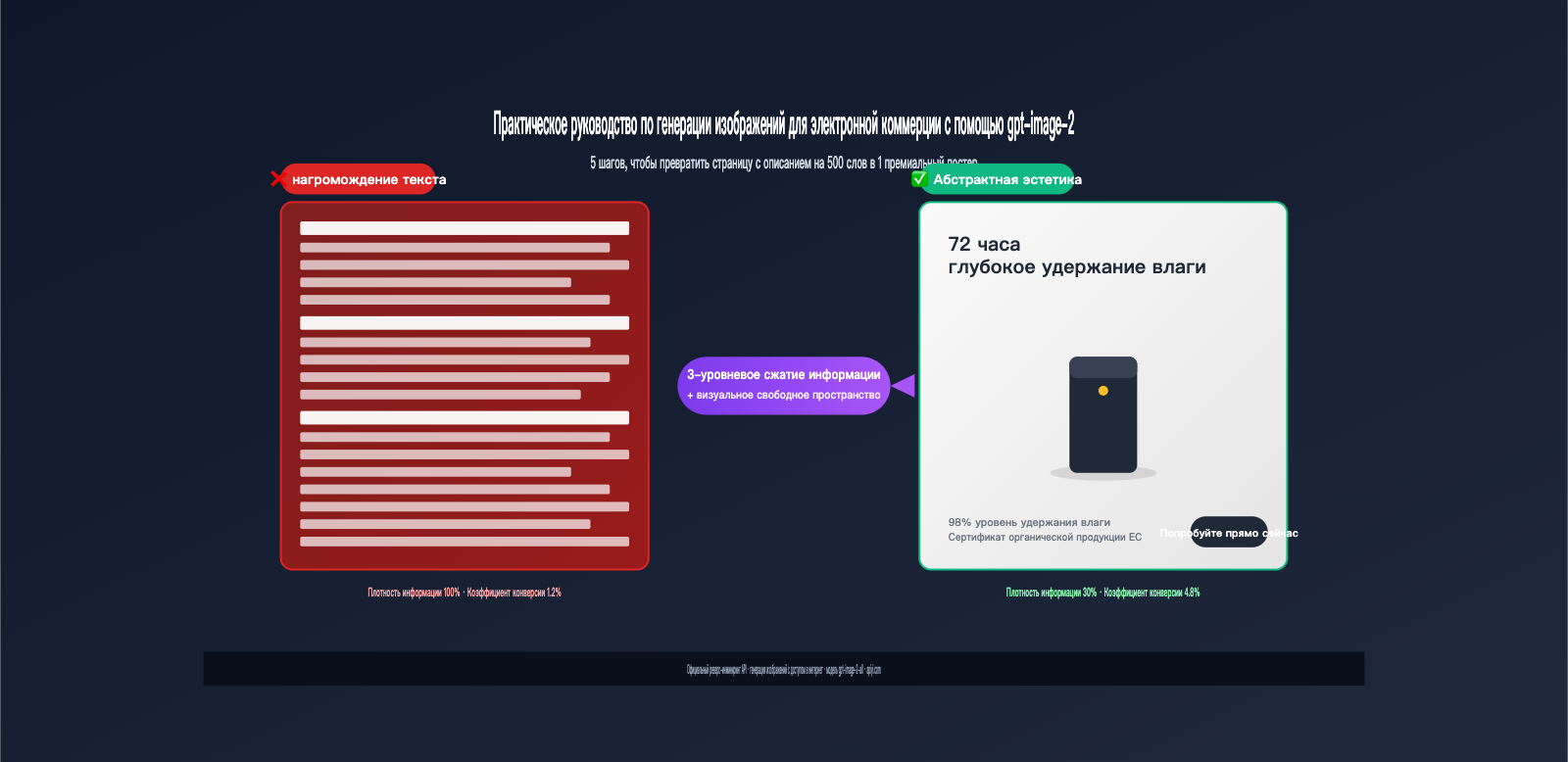 gpt-image-2-ecommerce-product-image-from-long-text-to-elegant-design-ru 图示