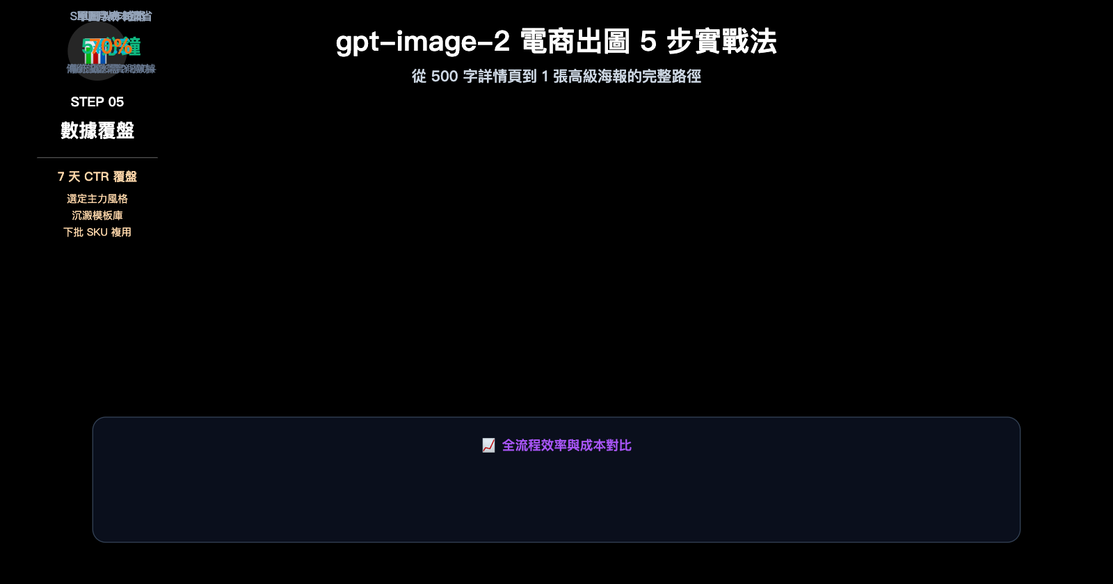 gpt-image-2-ecommerce-product-image-from-long-text-to-elegant-design-zh-hant 图示