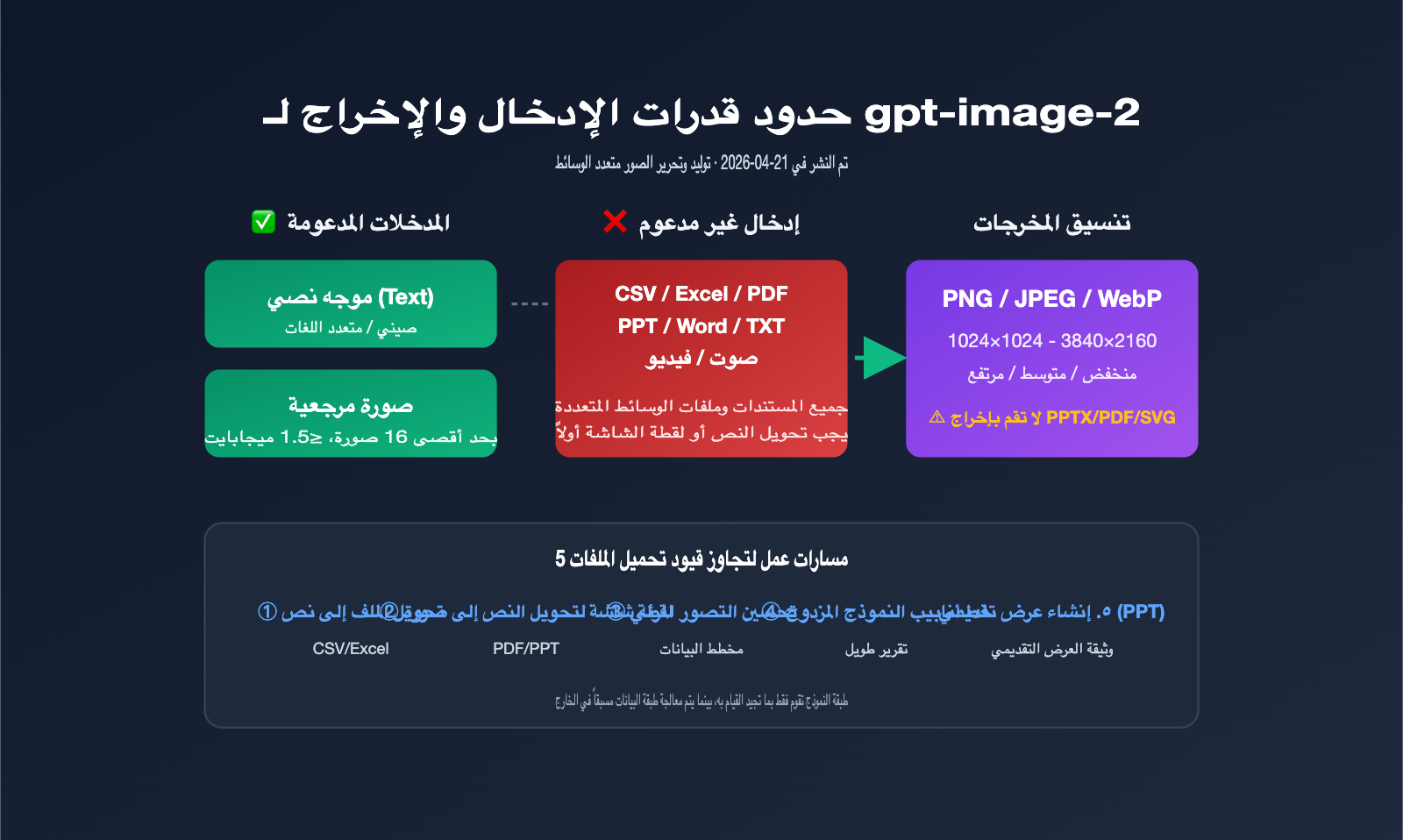 gpt-image-2-file-upload-csv-excel-ppt-workflow-ar 图示