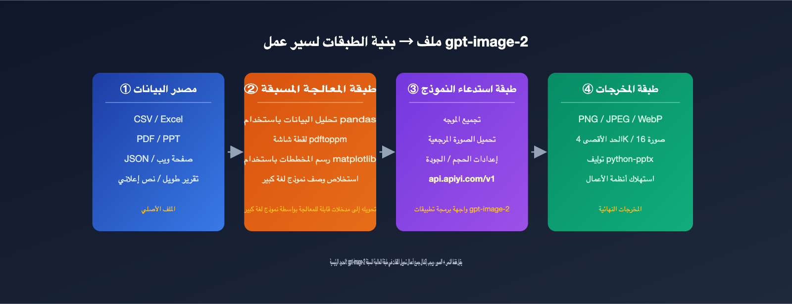 gpt-image-2-file-upload-csv-excel-ppt-workflow-ar 图示
