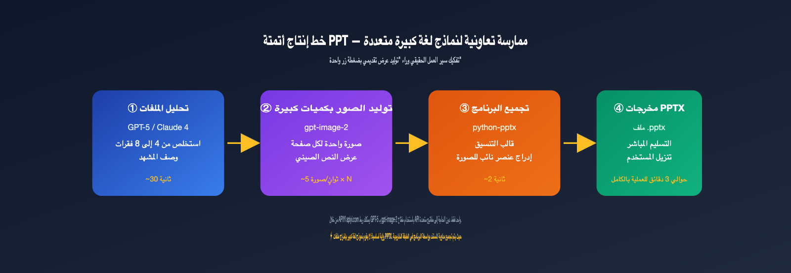 gpt-image-2-file-upload-csv-excel-ppt-workflow-ar 图示