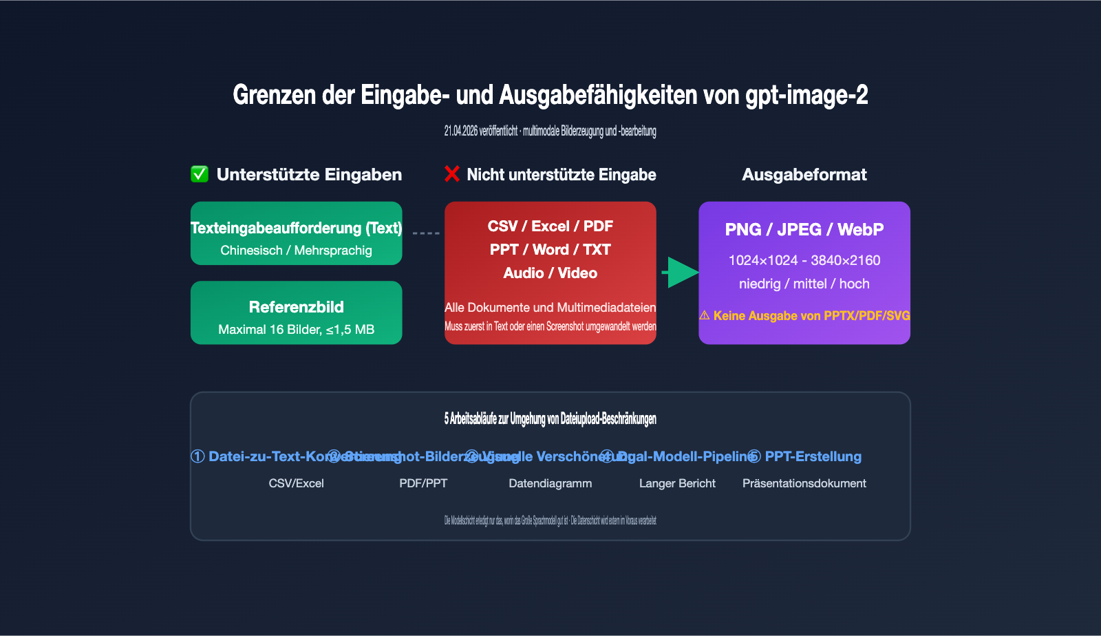 gpt-image-2-file-upload-csv-excel-ppt-workflow-de 图示