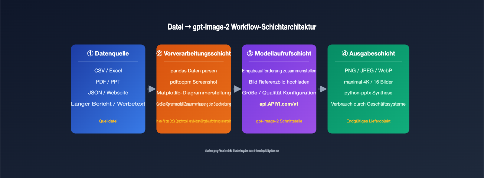 gpt-image-2-file-upload-csv-excel-ppt-workflow-de 图示