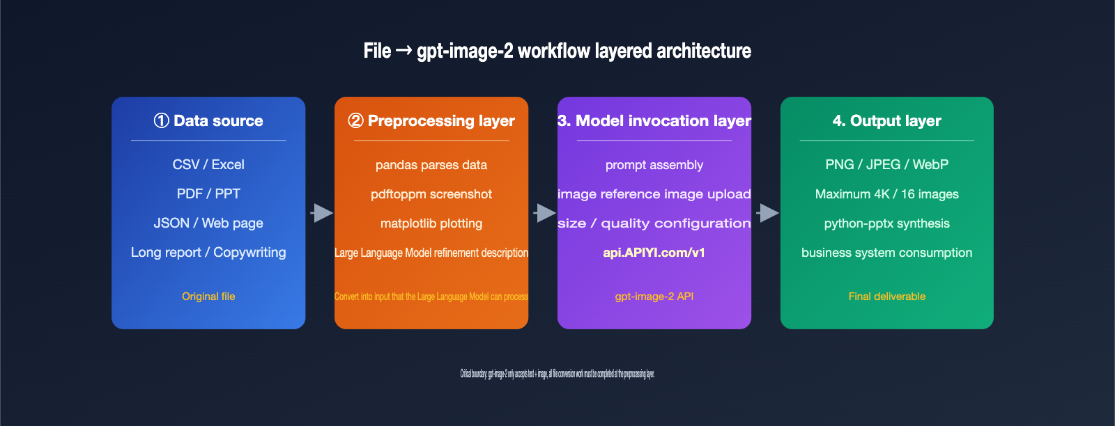 gpt-image-2-file-upload-csv-excel-ppt-workflow-en 图示
