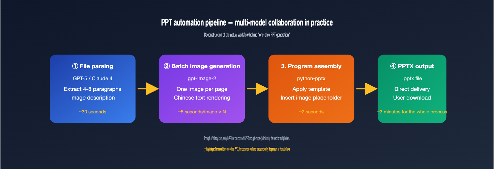 gpt-image-2-file-upload-csv-excel-ppt-workflow-en 图示