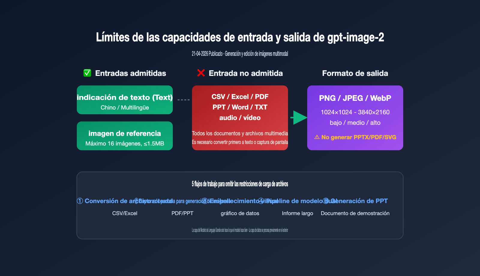 gpt-image-2-file-upload-csv-excel-ppt-workflow-es 图示