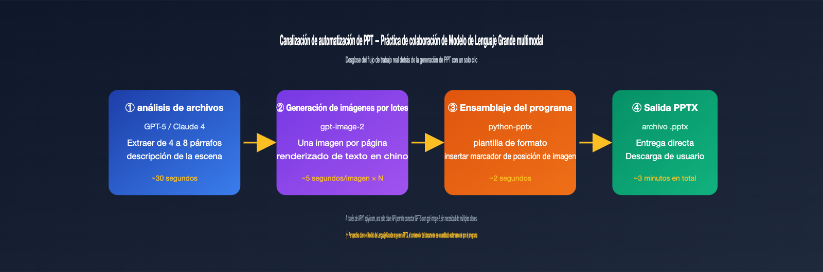 gpt-image-2-file-upload-csv-excel-ppt-workflow-es 图示