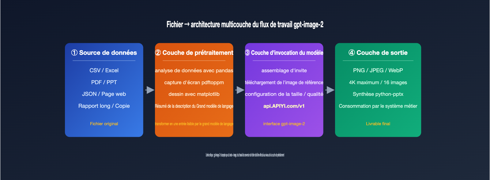 gpt-image-2-file-upload-csv-excel-ppt-workflow-fr 图示