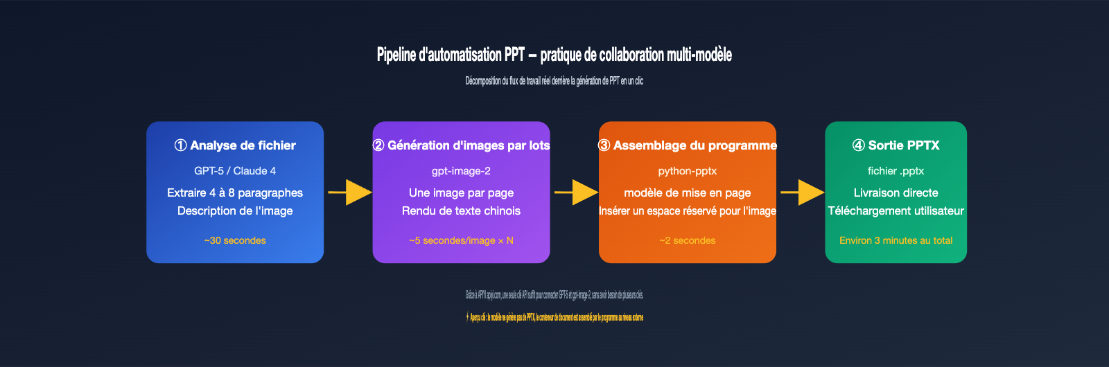 gpt-image-2-file-upload-csv-excel-ppt-workflow-fr 图示