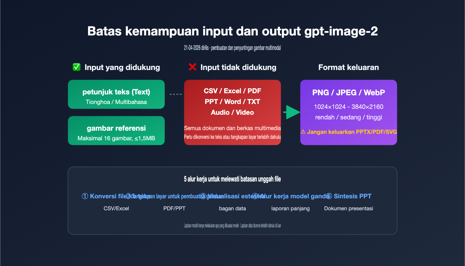 gpt-image-2-file-upload-csv-excel-ppt-workflow-id 图示