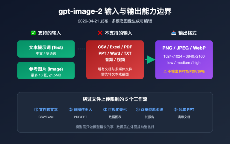 gpt image 2 file upload csv excel ppt workflow image 0 图示