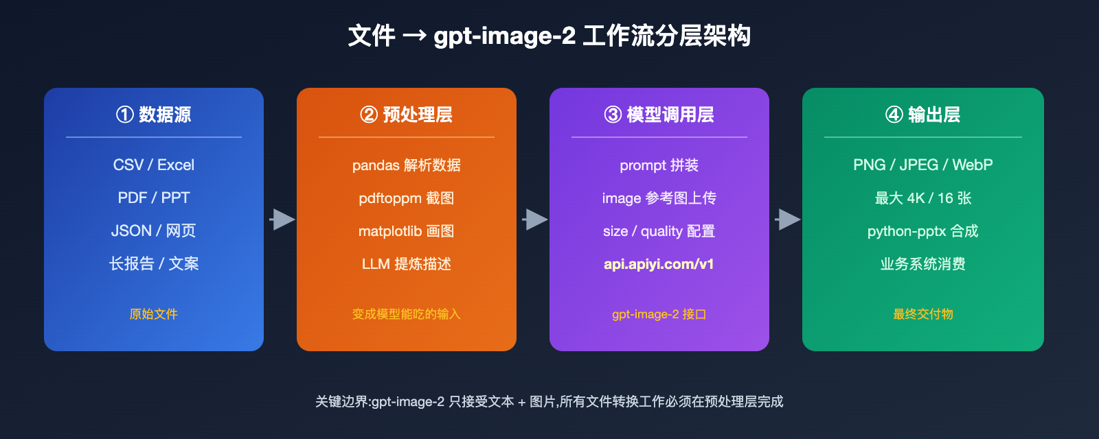 gpt-image-2-file-upload-csv-excel-ppt-workflow 图示