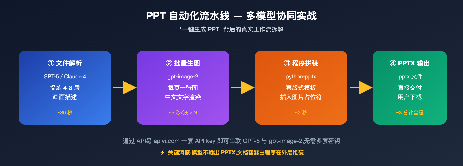 gpt-image-2-file-upload-csv-excel-ppt-workflow 图示