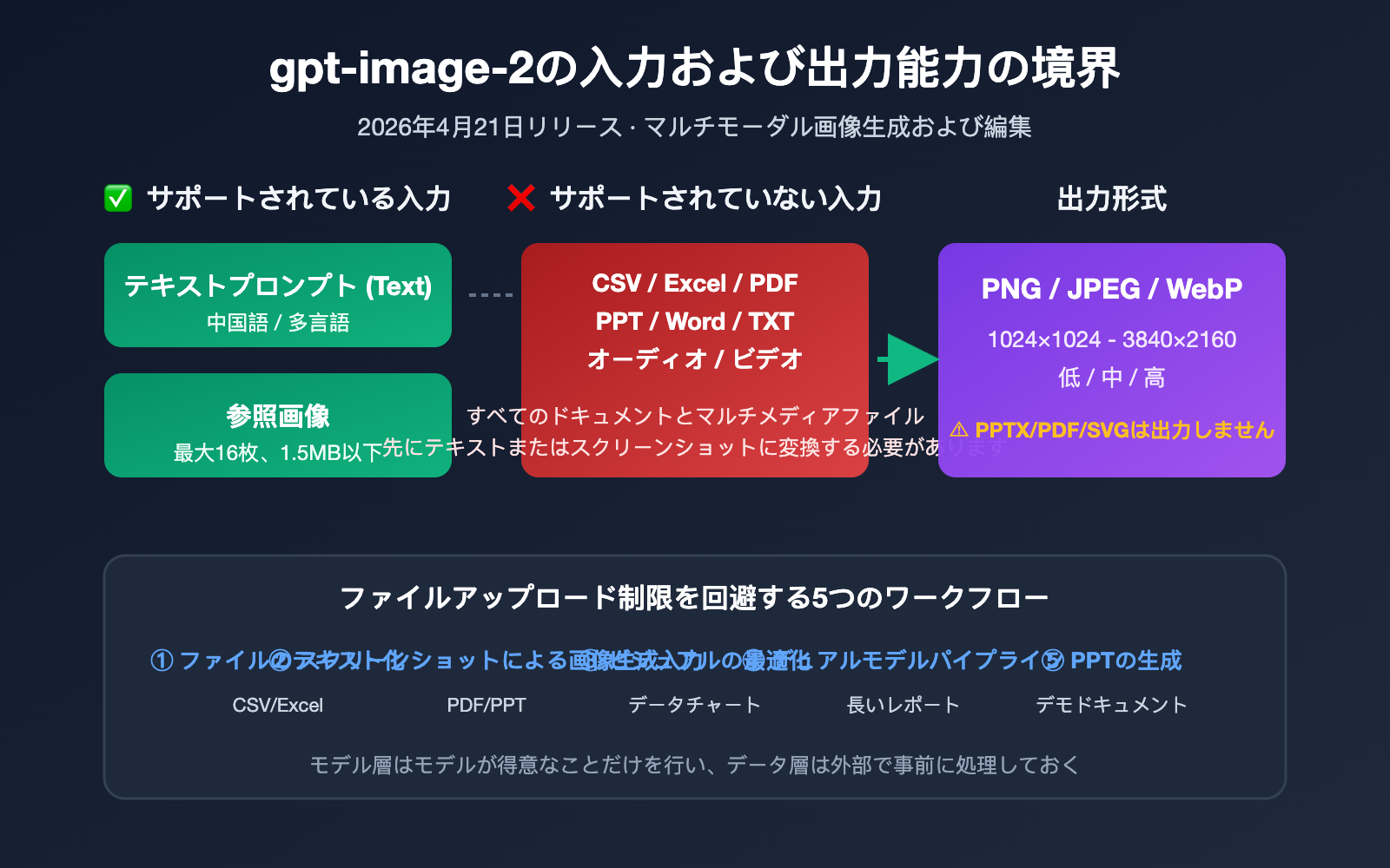 gpt-image-2-file-upload-csv-excel-ppt-workflow-ja 图示