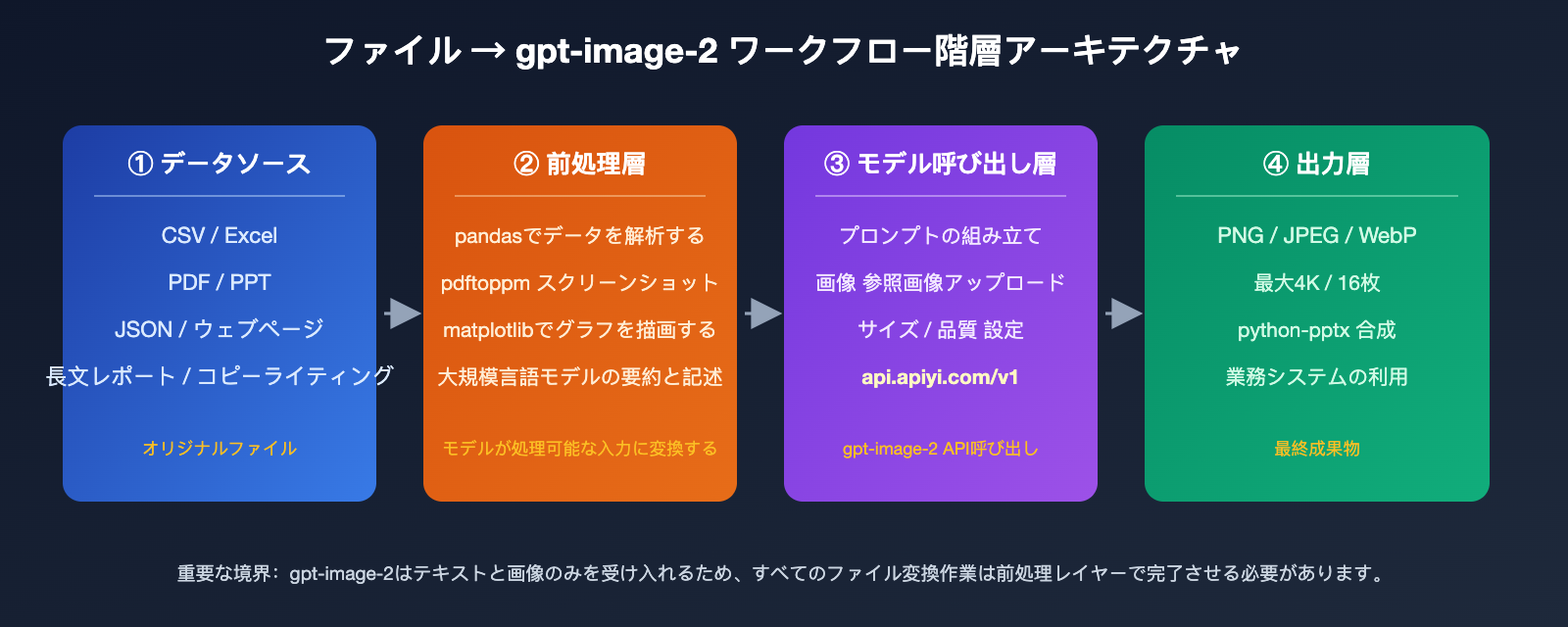 gpt-image-2-file-upload-csv-excel-ppt-workflow-ja 图示
